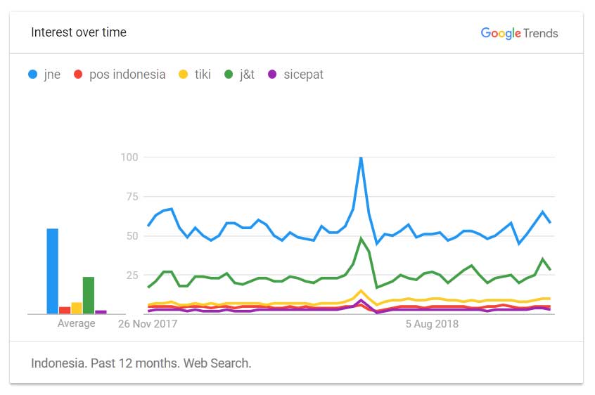 ekspedisi populer di indonesia